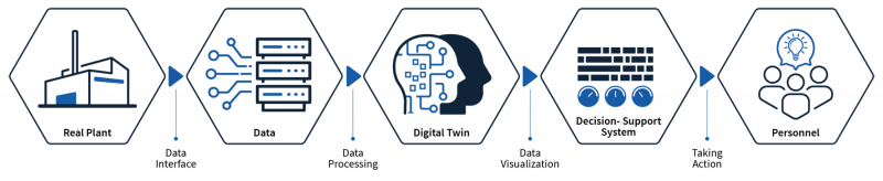 Process flow diagram illustrating how real plant data is transformed into a digital twin and predictive decision-support system to guide operational actions and personnel decisions.